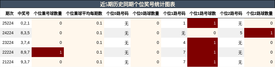 近5期历史同期个位奖号统计图表