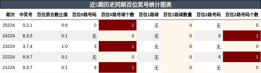 近5期历史同期百位奖号统计图表