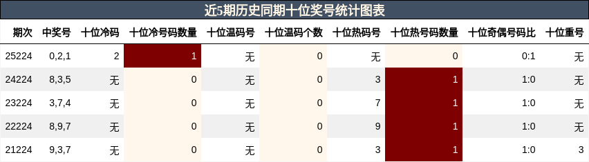 近5期历史同期十位奖号统计图表