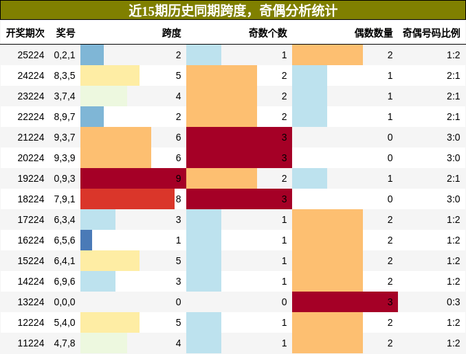 跨度分析，奇偶分析