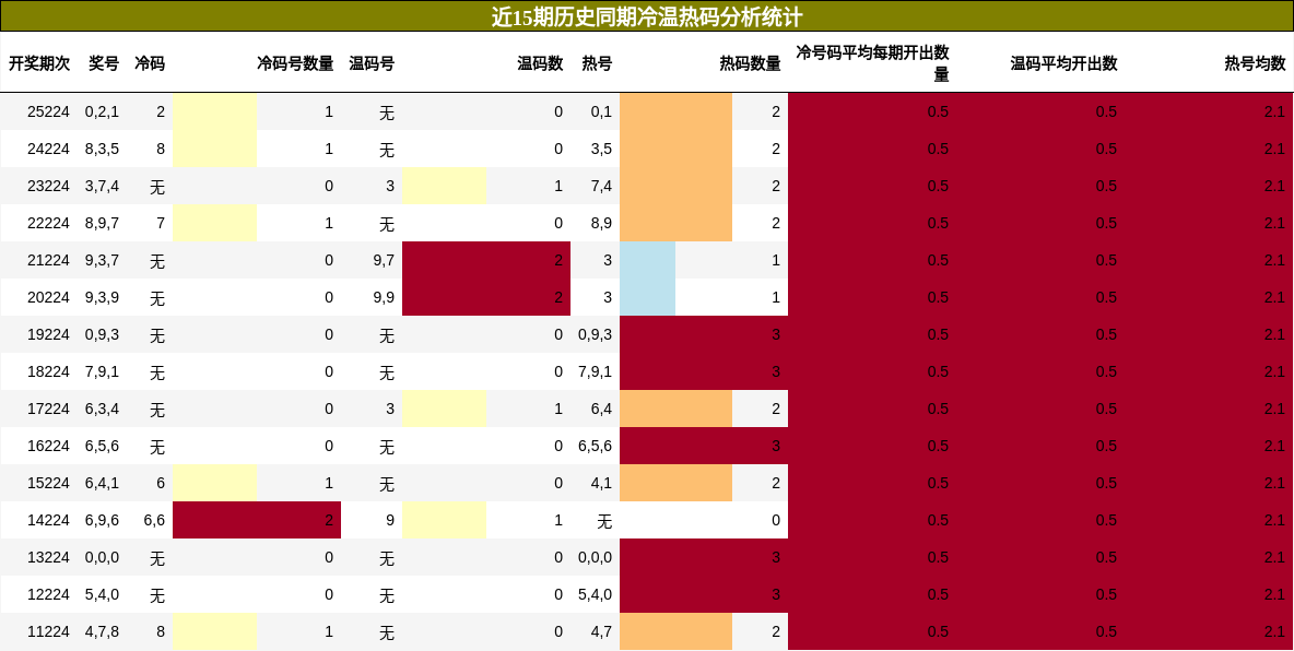 冷温热码分析