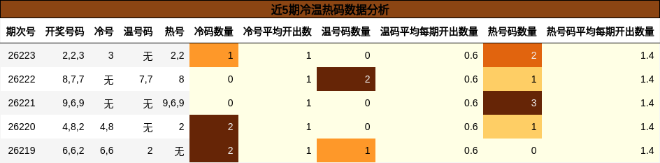 近5期冷温热码数据分析