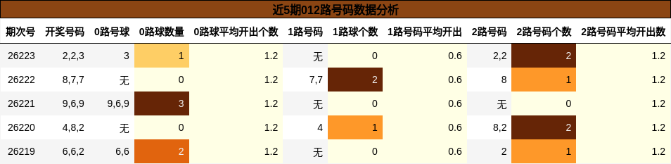 近5期012路号码数据分析