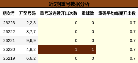 近5期重号数据分析