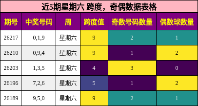跨度分析,奇偶分析