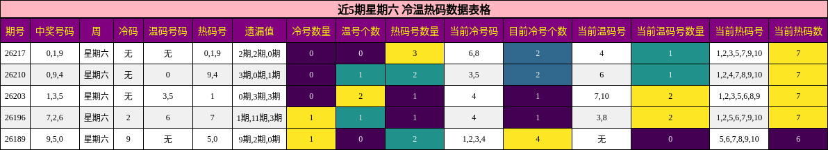 冷温热码分析