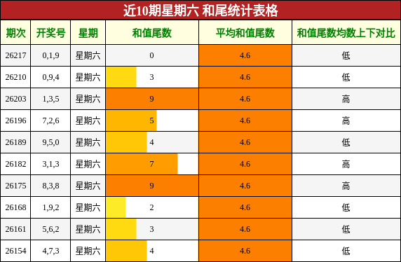 近10期星期六 和尾统计表格