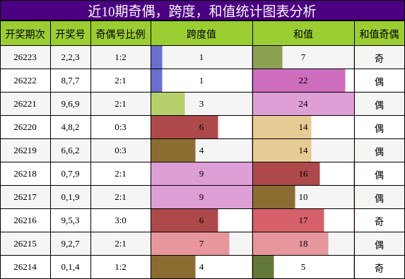 近10期奇偶，跨度，和值统计图表分析