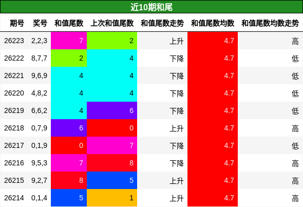 和尾分析