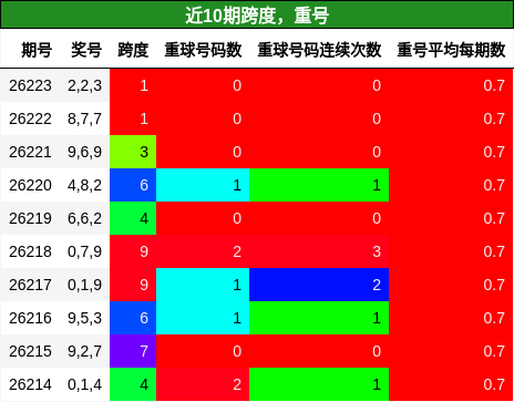 跨度分析，重号分析