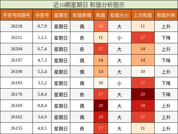 近10期星期日 和值分析图示