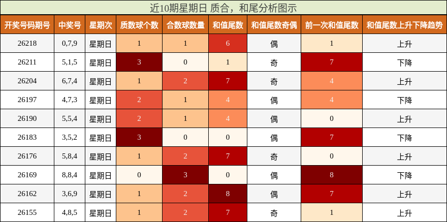 近10期星期日 质合,和尾分析图示