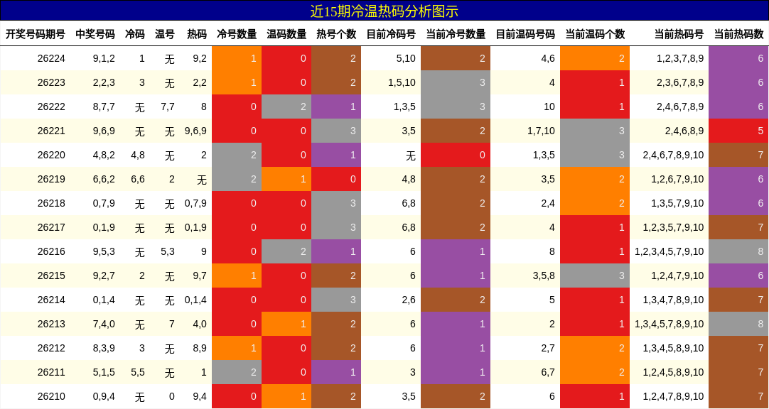 冷温热码分析