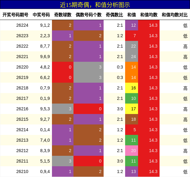 奇偶分析，和值分析