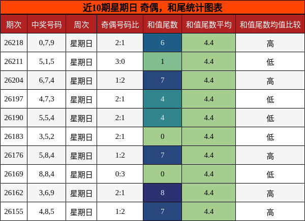 奇偶分析，和尾分析