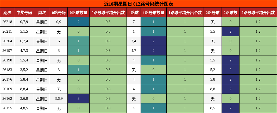012路号码分析