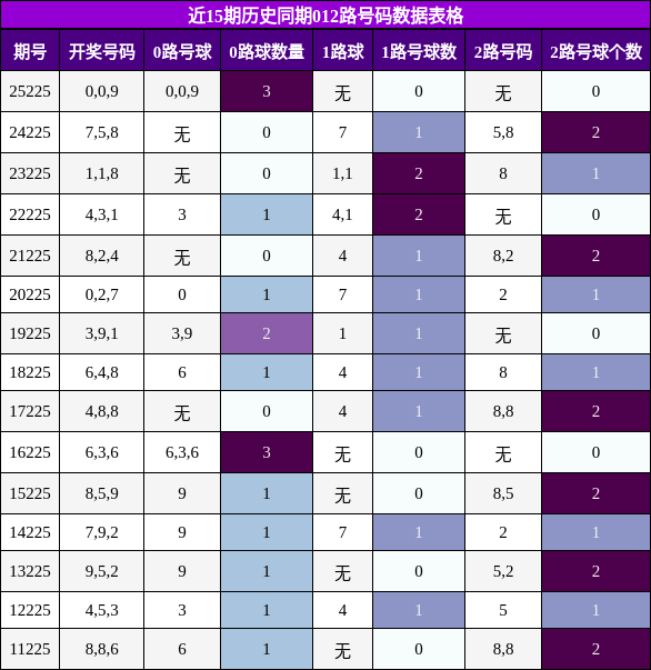 012路号码分析