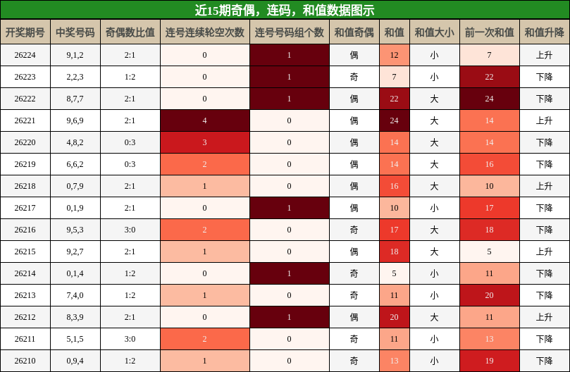 奇偶分析,连码分析,和值分析