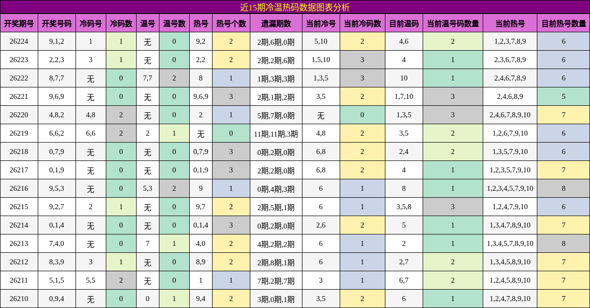 冷温热码分析