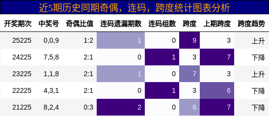 奇偶分析，连码分析，跨度分析