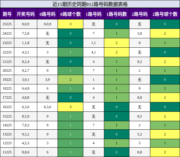 012路号码分析