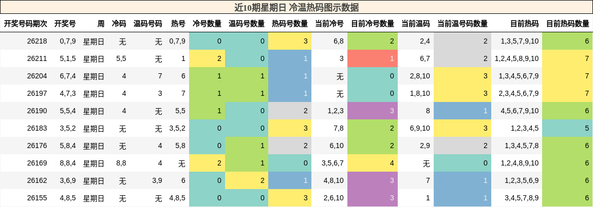 冷温热码分析
