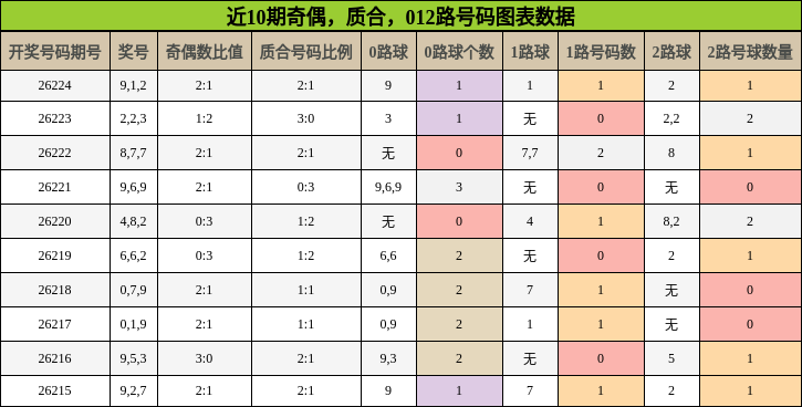 奇偶分析，质合分析，012路号码分析