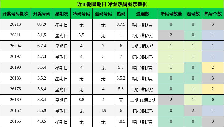 冷温热码分析