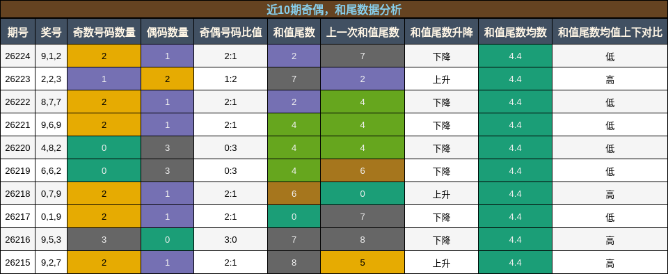 奇偶分析，和尾分析