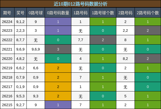 012路号码分析