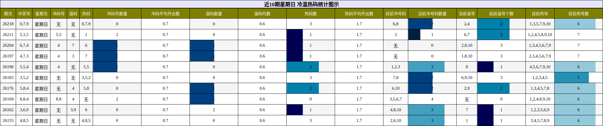冷温热码分析