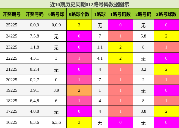 012路号码分析
