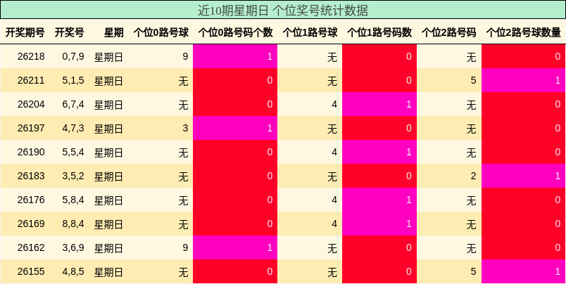 近10期星期日 个位奖号统计数据