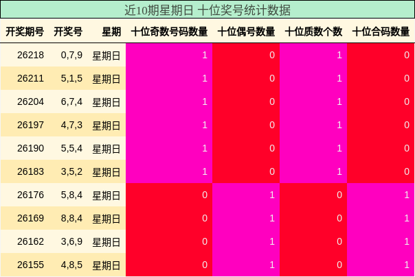 近10期星期日 十位奖号统计数据
