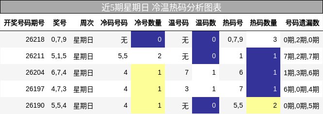 近5期星期日 冷温热码分析图表
