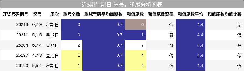 近5期星期日 重号,和尾分析图表