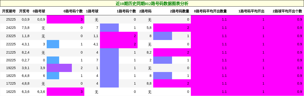 012路号码分析