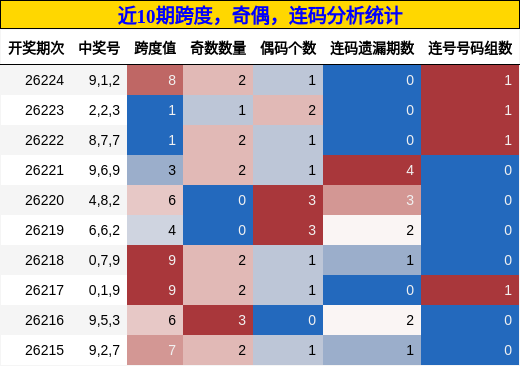 跨度分析,奇偶分析,连码分析