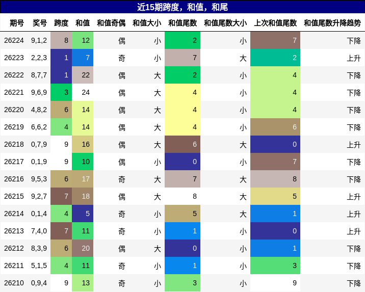 跨度分析,和值分析,和尾分析