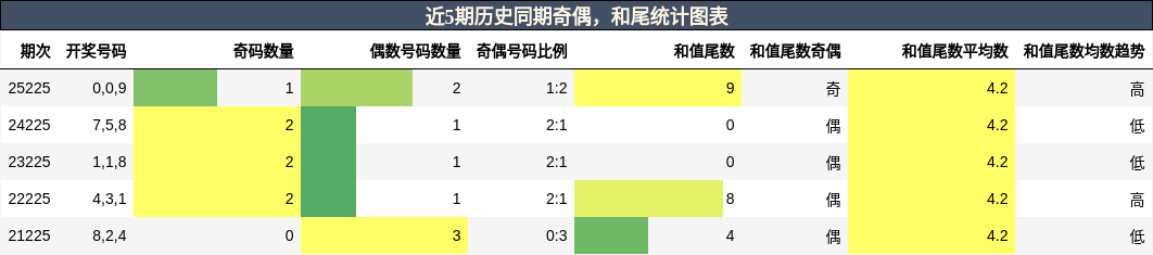 奇偶分析，和尾分析