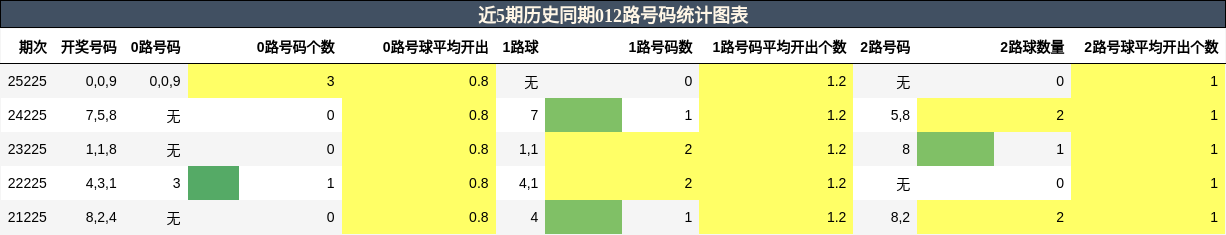 012路号码分析