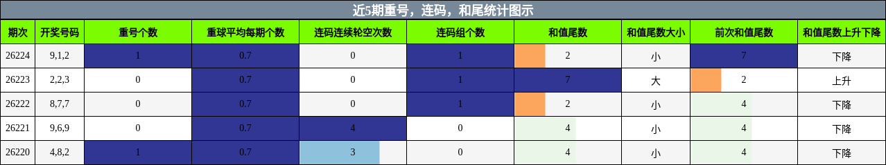 重号分析，连码分析，和尾分析