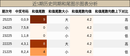 和尾分析