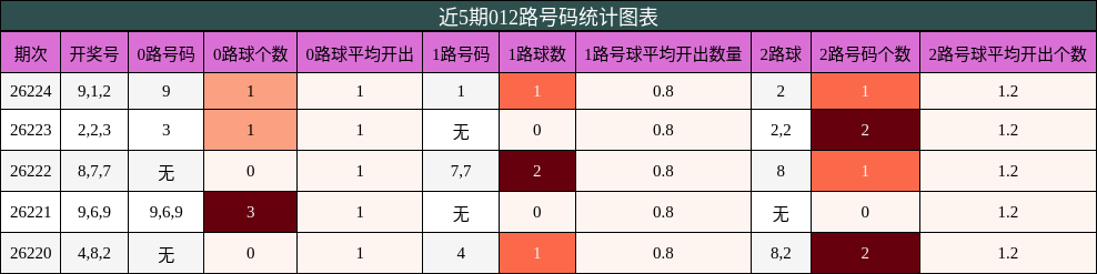 012路号码分析