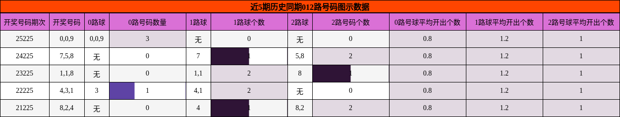 012路号码分析