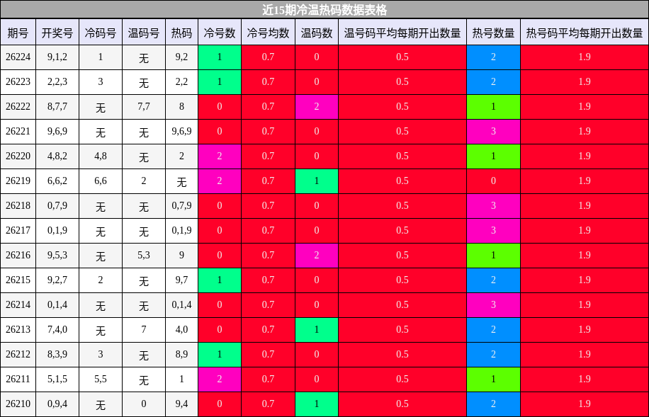 近15期冷温热码数据表格