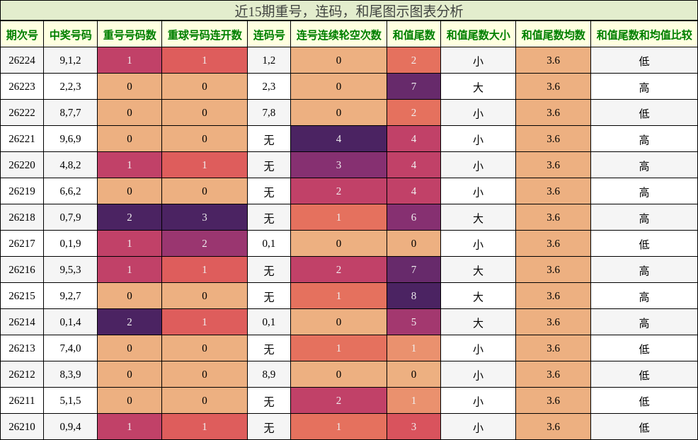 重号分析，连码分析，和尾分析
