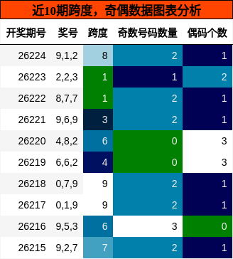 跨度分析,奇偶分析
