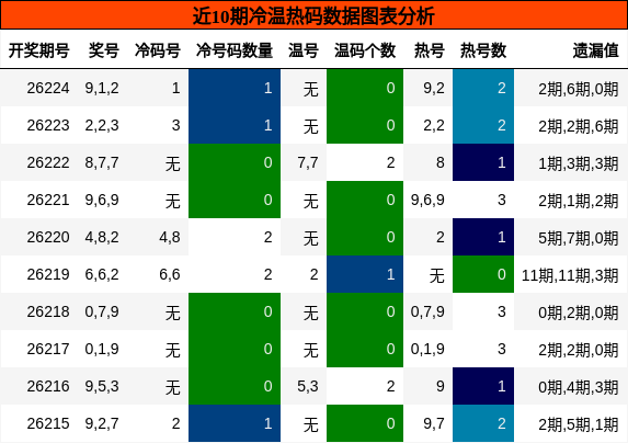 冷温热码分析