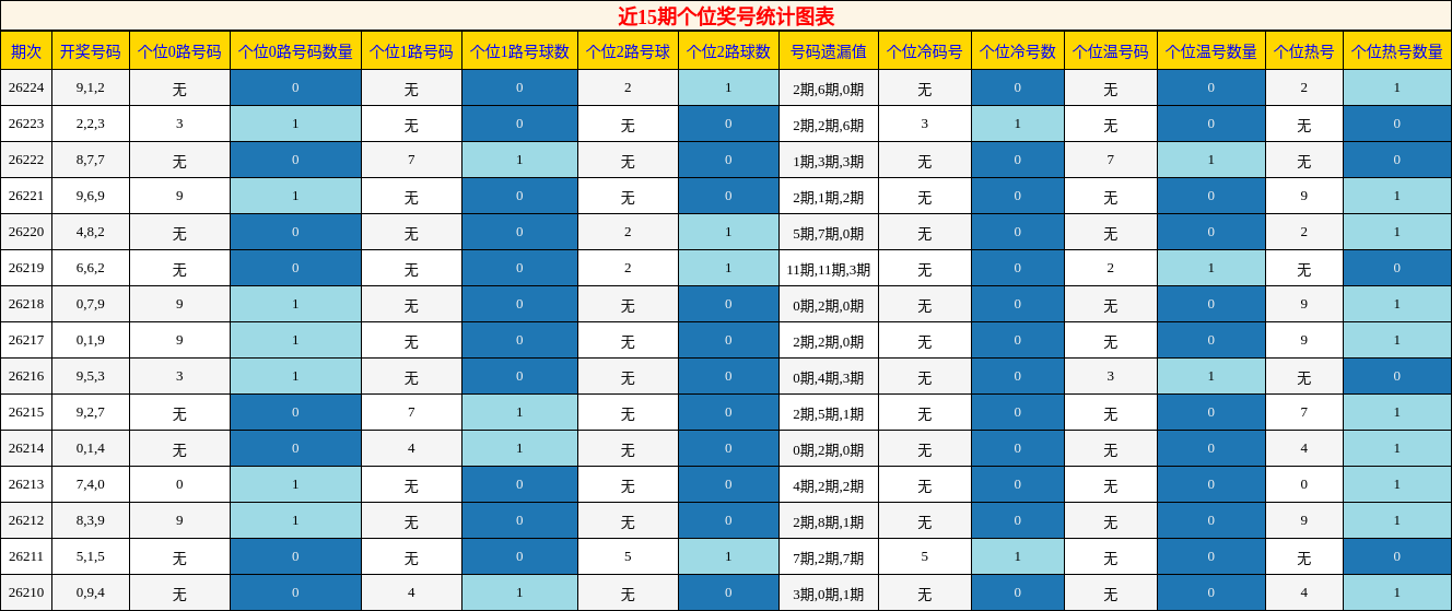 个位奖号分析
